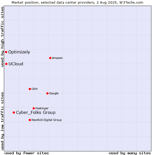Market position of Cyber_Folks Group vs. UCloud vs. Optimizely