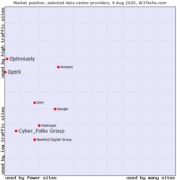Market position of Cyber_Folks Group vs. Optimizely vs. Opti9
