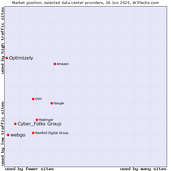 Market position of Cyber_Folks Group vs. webgo vs. Optimizely