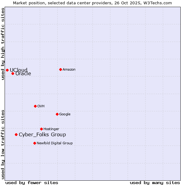 Market position of Cyber_Folks Group vs. Oracle vs. UCloud