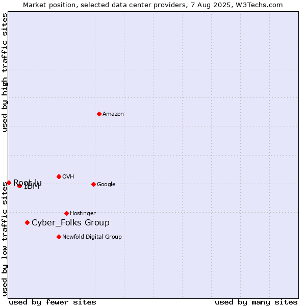 Market position of Cyber_Folks Group vs. IBM vs. Root.lu