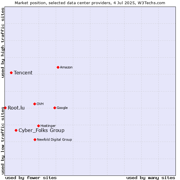 Market position of Cyber_Folks Group vs. Tencent vs. Root.lu