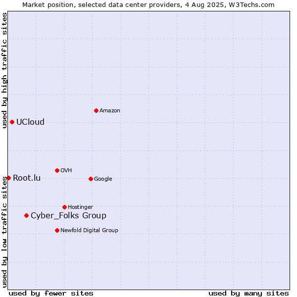 Market position of Cyber_Folks Group vs. UCloud vs. Root.lu