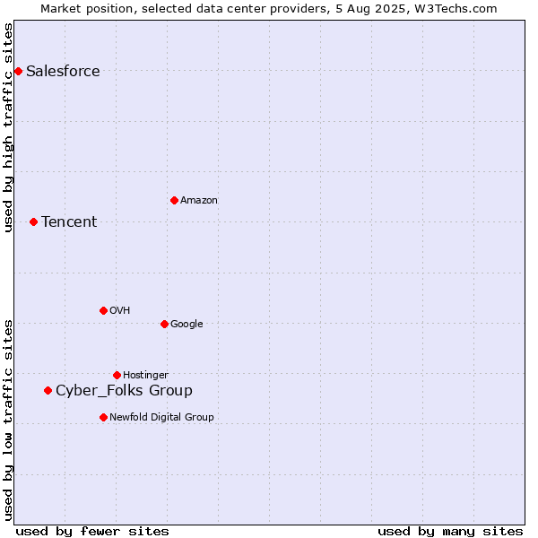 Market position of Cyber_Folks Group vs. Tencent vs. Salesforce