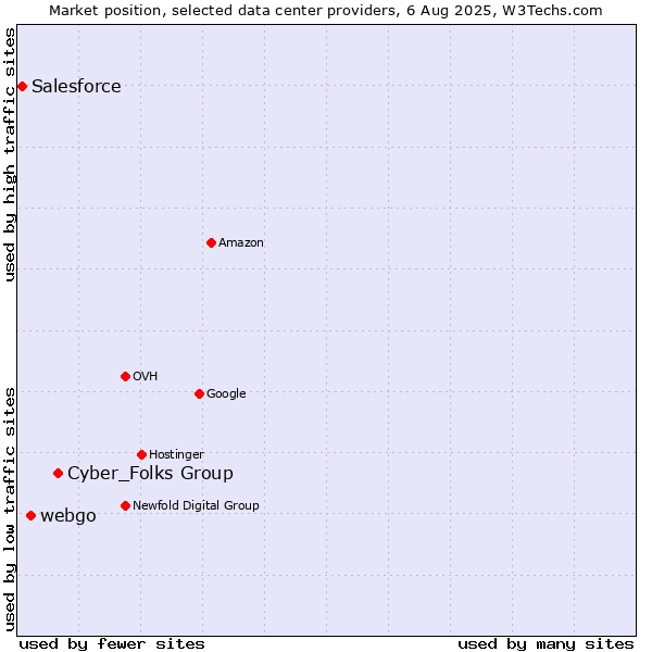 Market position of Cyber_Folks Group vs. webgo vs. Salesforce