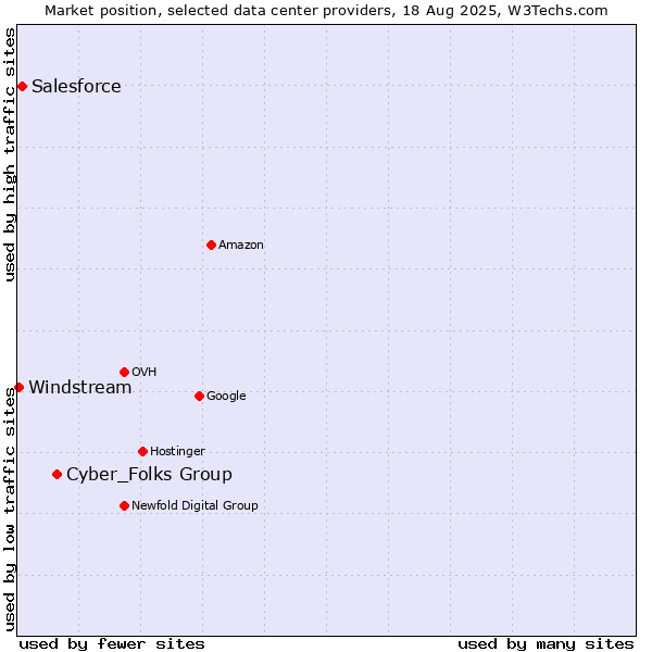 Market position of Cyber_Folks Group vs. Salesforce vs. Windstream