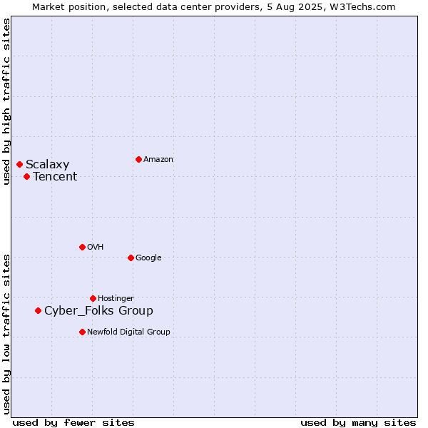 Market position of Cyber_Folks Group vs. Tencent vs. Scalaxy