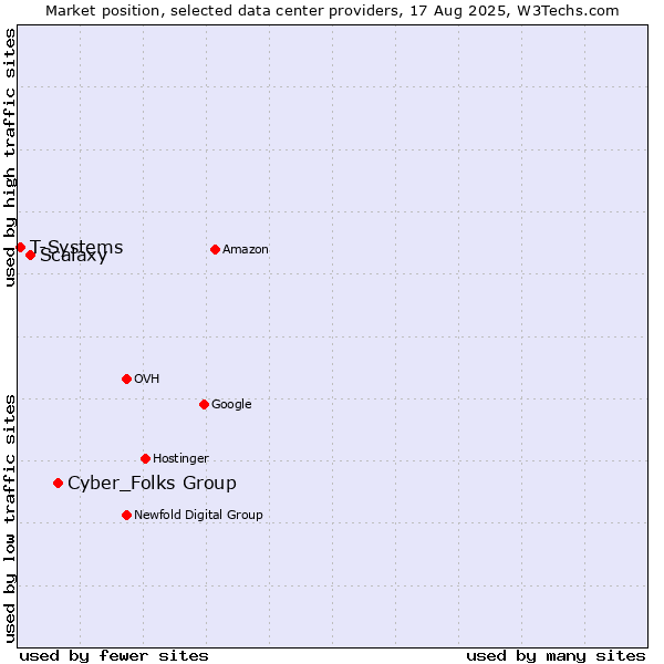 Market position of Cyber_Folks Group vs. Scalaxy vs. T-Systems