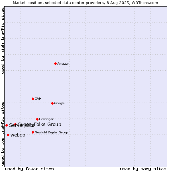 Market position of Cyber_Folks Group vs. webgo vs. Serverpars