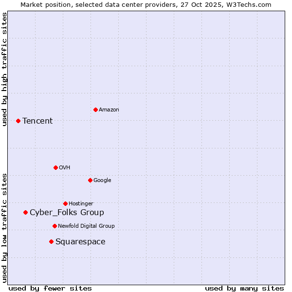 Market position of Squarespace vs. Cyber_Folks Group vs. Tencent