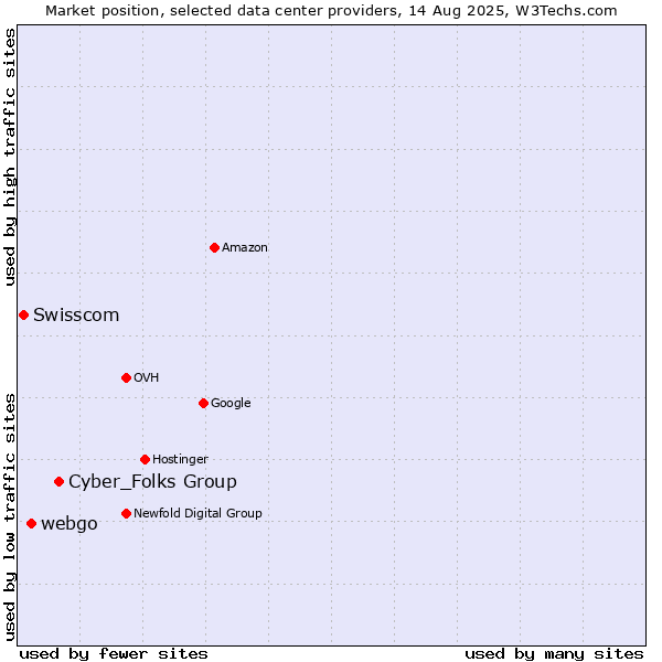 Market position of Cyber_Folks Group vs. webgo vs. Swisscom