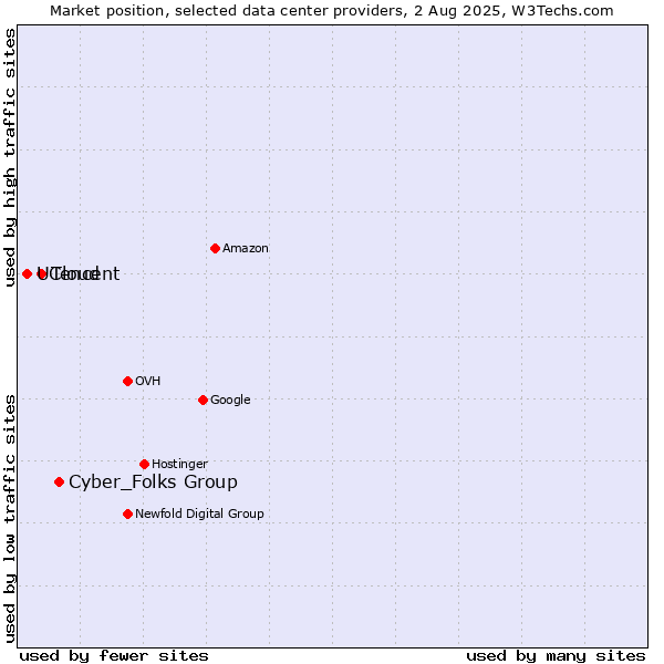 Market position of Cyber_Folks Group vs. Tencent vs. UCloud