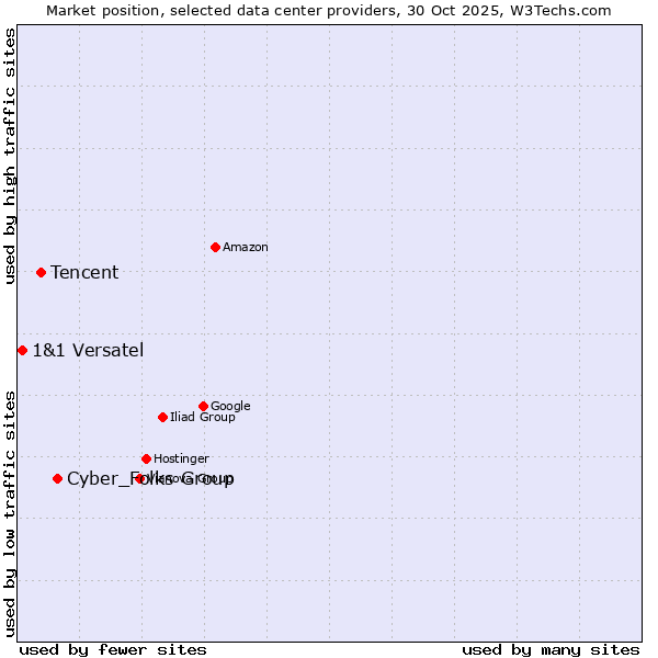 Market position of Cyber_Folks Group vs. Tencent vs. 1&1 Versatel