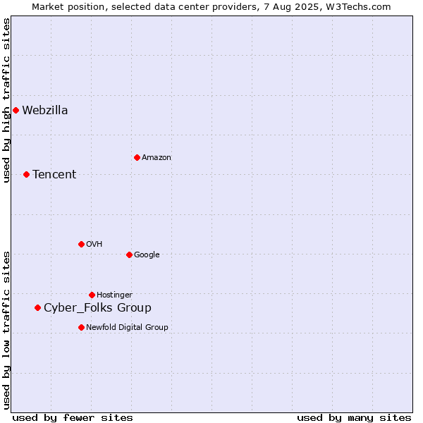 Market position of Cyber_Folks Group vs. Tencent vs. Webzilla