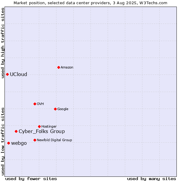 Market position of Cyber_Folks Group vs. webgo vs. UCloud