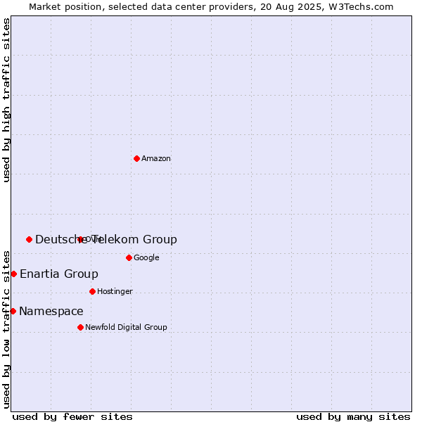 Market position of Deutsche Telekom Group vs. Enartia Group vs. Namespace