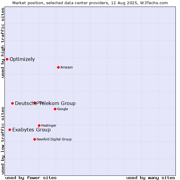 Market position of Deutsche Telekom Group vs. Exabytes Group vs. Optimizely