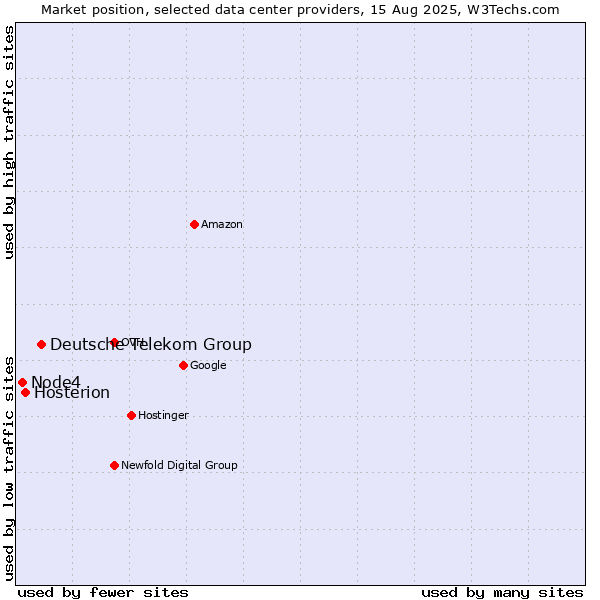 Market position of Deutsche Telekom Group vs. Hosterion vs. Node4