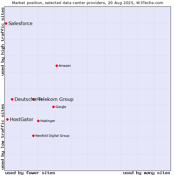 Market position of Deutsche Telekom Group vs. HostGator vs. Salesforce