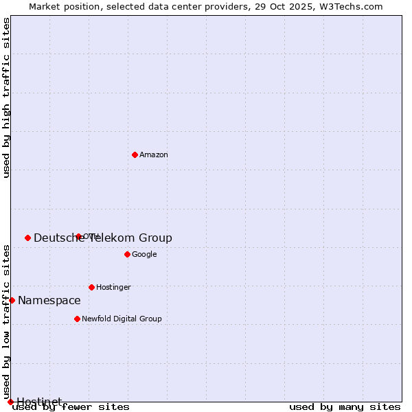 Market position of Deutsche Telekom Group vs. Namespace vs. Hostinet