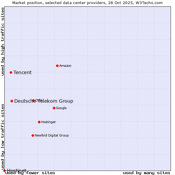 Market position of Deutsche Telekom Group vs. Tencent vs. Hostinet