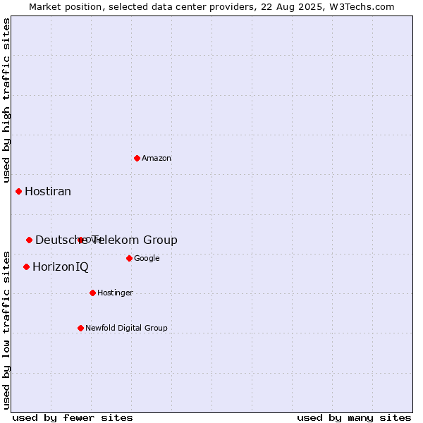 Market position of Deutsche Telekom Group vs. HorizonIQ vs. Hostiran