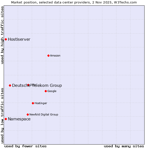 Market position of Deutsche Telekom Group vs. Hostiserver vs. Namespace