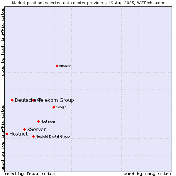 Market position of XServer vs. Deutsche Telekom Group vs. Hostnet