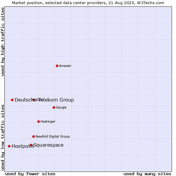 Market position of Squarespace vs. Deutsche Telekom Group vs. Hostpoint