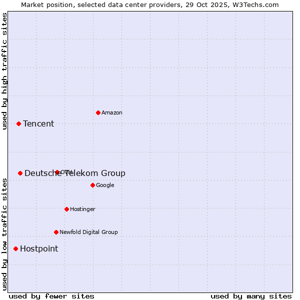 Market position of Deutsche Telekom Group vs. Tencent vs. Hostpoint