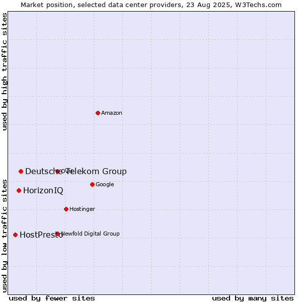 Market position of Deutsche Telekom Group vs. HorizonIQ vs. HostPresto