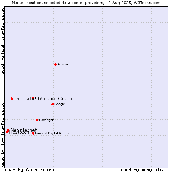 Market position of Deutsche Telekom Group vs. Netinternet vs. Hosttech