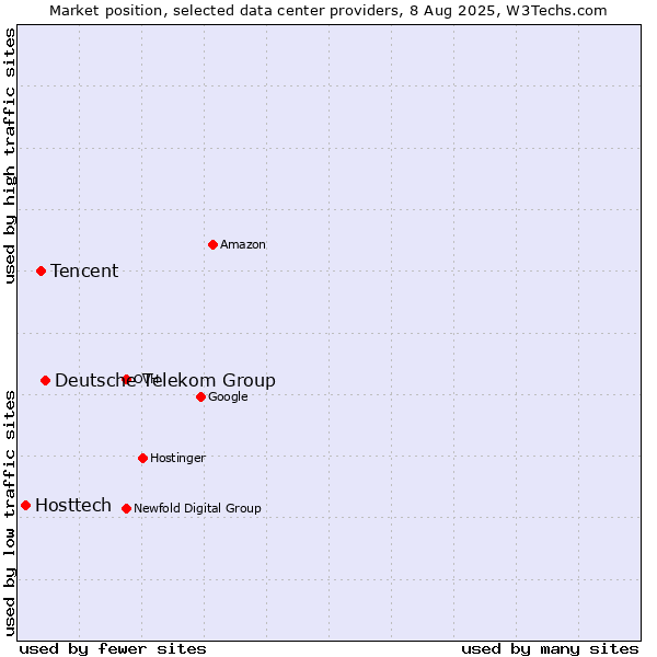 Market position of Deutsche Telekom Group vs. Tencent vs. Hosttech