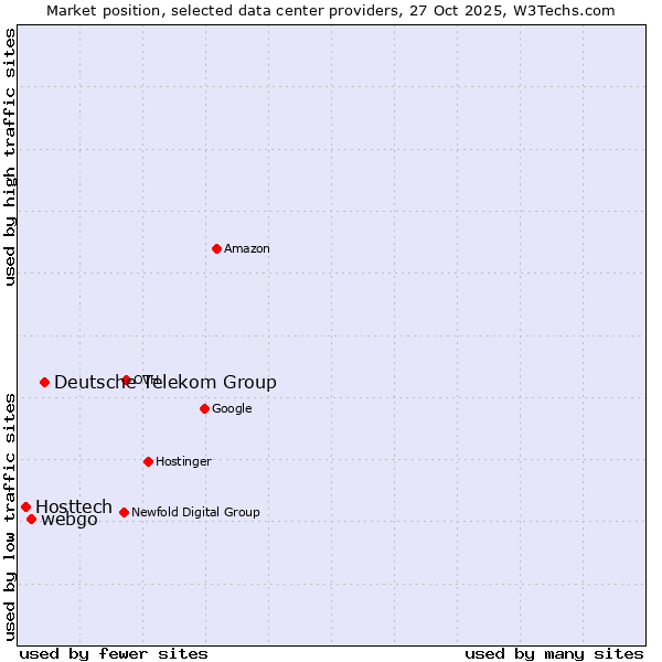 Market position of Deutsche Telekom Group vs. webgo vs. Hosttech