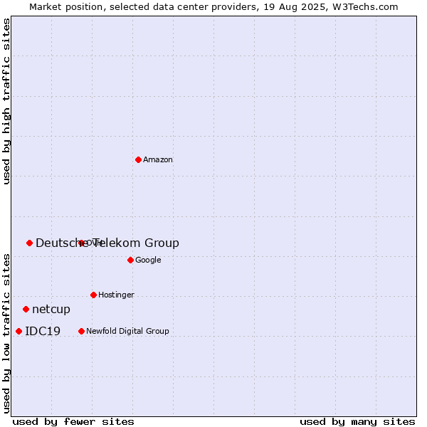 Market position of Deutsche Telekom Group vs. netcup vs. IDC19