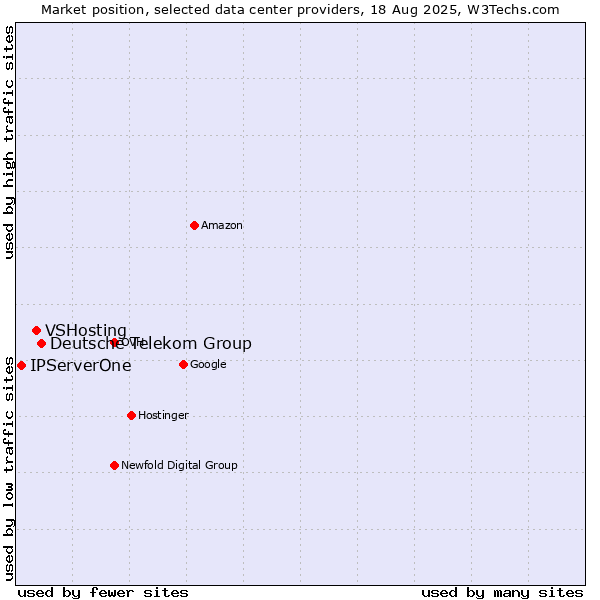 Market position of Deutsche Telekom Group vs. VSHosting vs. IPServerOne