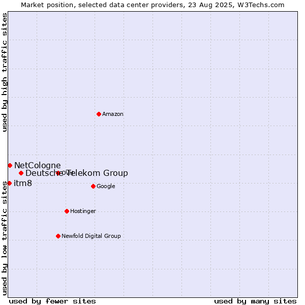 Market position of Deutsche Telekom Group vs. NetCologne vs. itm8