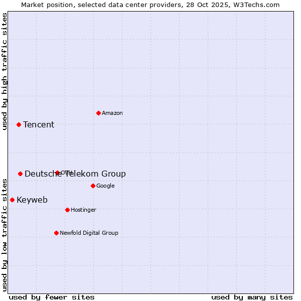 Market position of Deutsche Telekom Group vs. Tencent vs. Keyweb