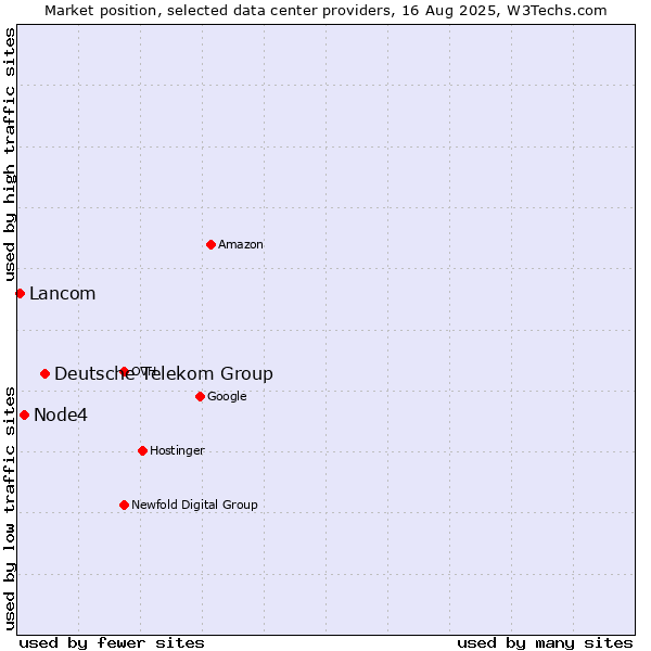 Market position of Deutsche Telekom Group vs. Node4 vs. Lancom