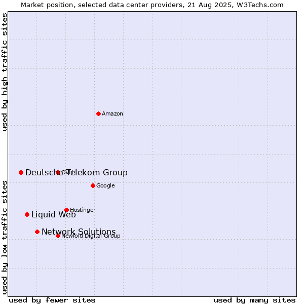Market position of Network Solutions vs. Liquid Web vs. Deutsche Telekom Group