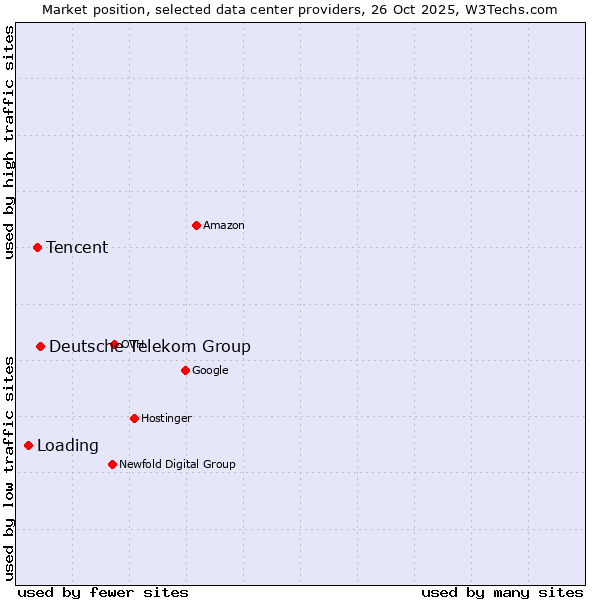 Market position of Deutsche Telekom Group vs. Tencent vs. Loading