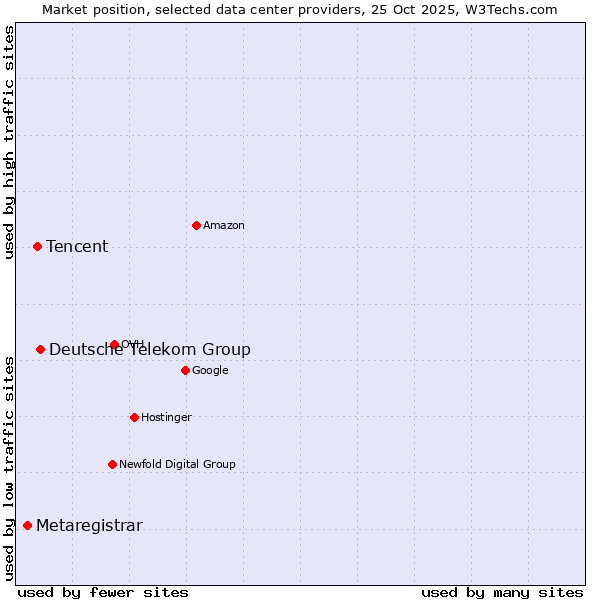 Market position of Deutsche Telekom Group vs. Tencent vs. Metaregistrar