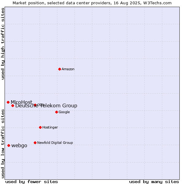 Market position of Deutsche Telekom Group vs. webgo vs. MiroHost