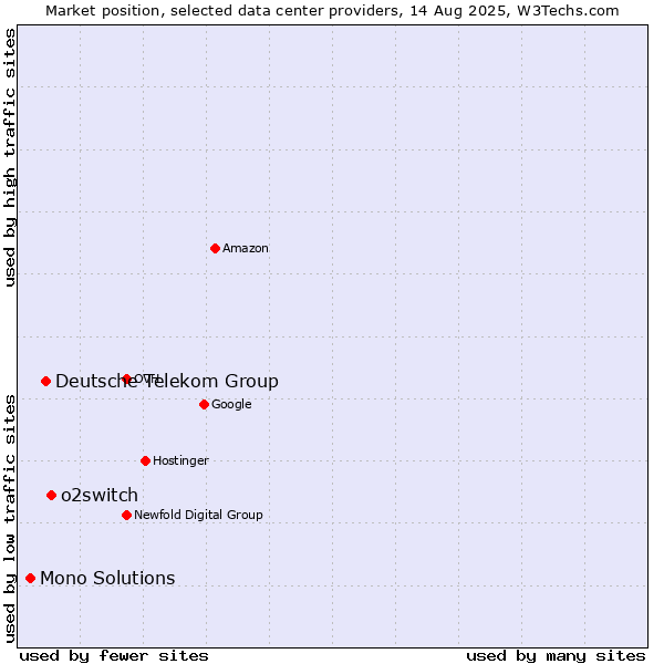 Market position of o2switch vs. Deutsche Telekom Group vs. Mono Solutions