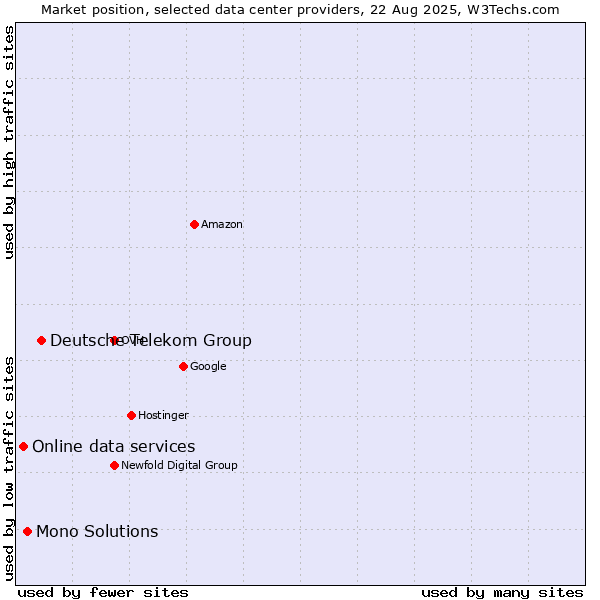 Market position of Deutsche Telekom Group vs. Mono Solutions vs. Online data services
