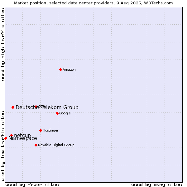 Market position of Deutsche Telekom Group vs. netcup vs. Namespace