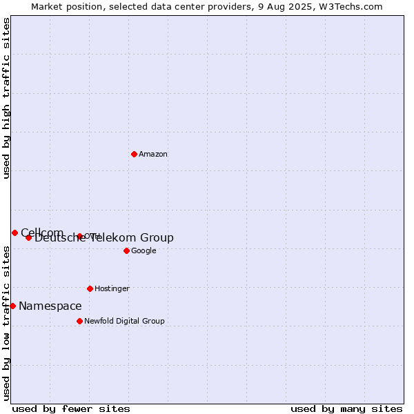 Market position of Deutsche Telekom Group vs. Cellcom vs. Namespace
