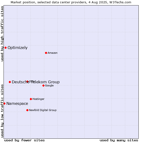 Market position of Deutsche Telekom Group vs. Optimizely vs. Namespace