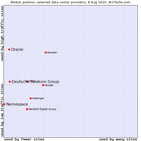 Market position of Deutsche Telekom Group vs. Oracle vs. Namespace