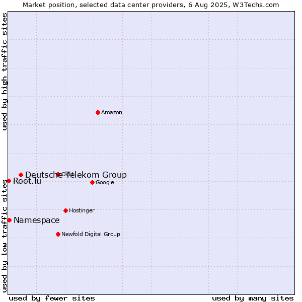 Market position of Deutsche Telekom Group vs. Namespace vs. Root.lu